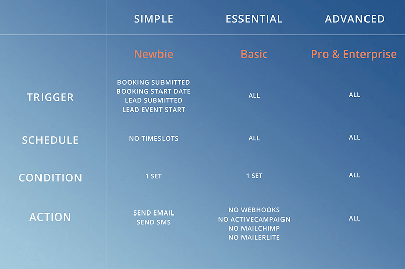 Automations Functionality